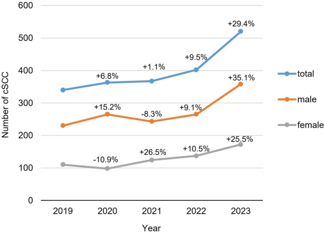 Cutaneous Squamous Cell Carcinoma in the Post-COVID-19 Era: Dramatic Increase of New Cases in 2023 in Two German Skin Tumour Centers.