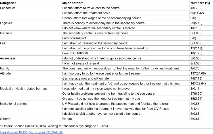 Barriers to referral uptake from primary to secondary eye care in the L V Prasad Eye Institute Network in South India.