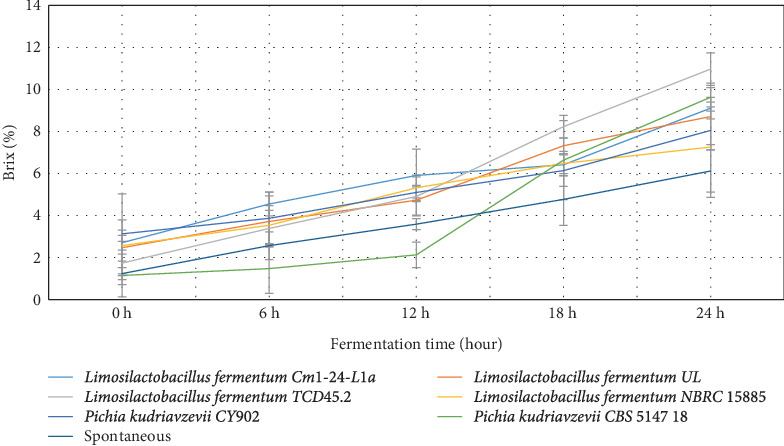 Production and Quality Characteristics of Starter Culture Fermented Aliha, a Maize-Based Indigenous Fermented Beverage.