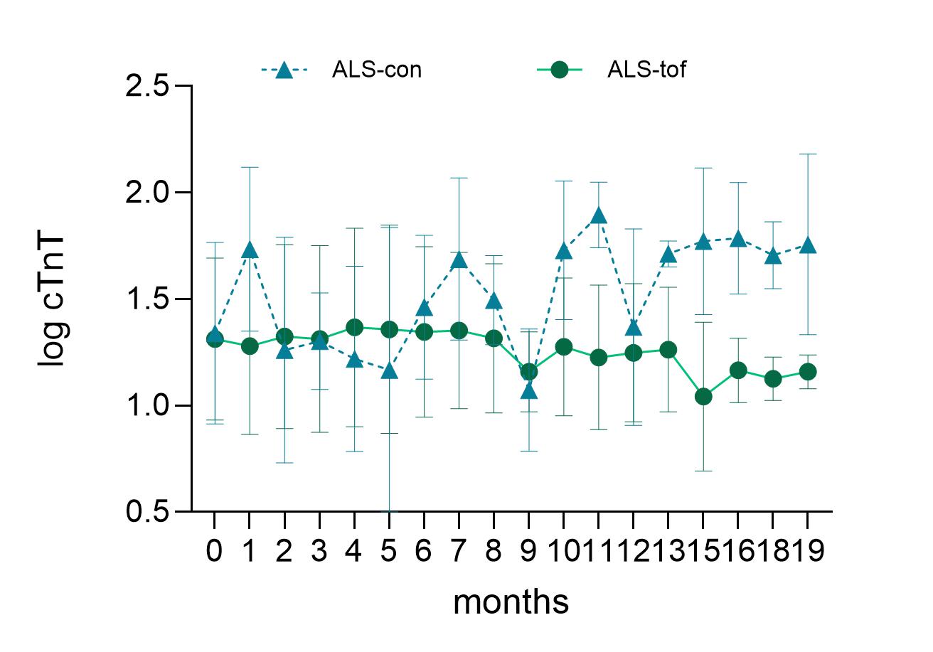 Serum Cardiac Troponin T Levels as a Therapy Response Marker in Tofersen-Treated ALS.