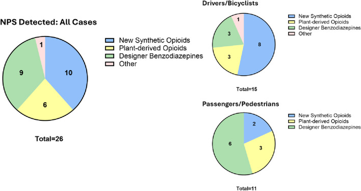 New psychoactive substances in roadway crash victims in California.