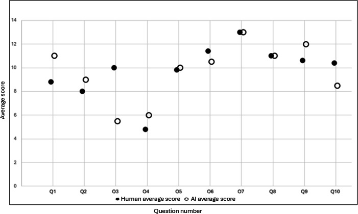 Assessment of Large Language Model Performance on Medical School Essay-Style Concept Appraisal Questions: Exploratory Study.