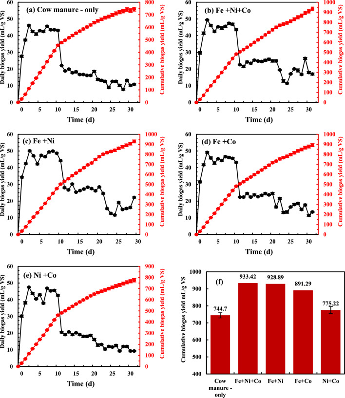 Nanoparticles for improving biogas production and effluent biofertilizer.