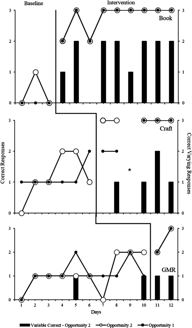 The Use of Partial Textual Stimuli within an Interactive Task for Increasing Reports of Past Behavior with a Child with Autism.