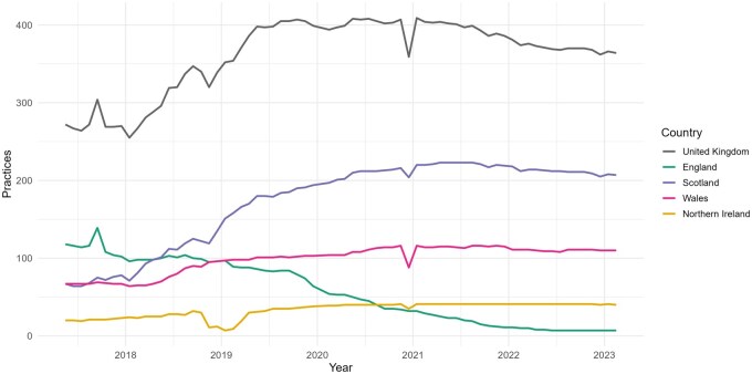 Data Resource Profile Update: CPRD GOLD.