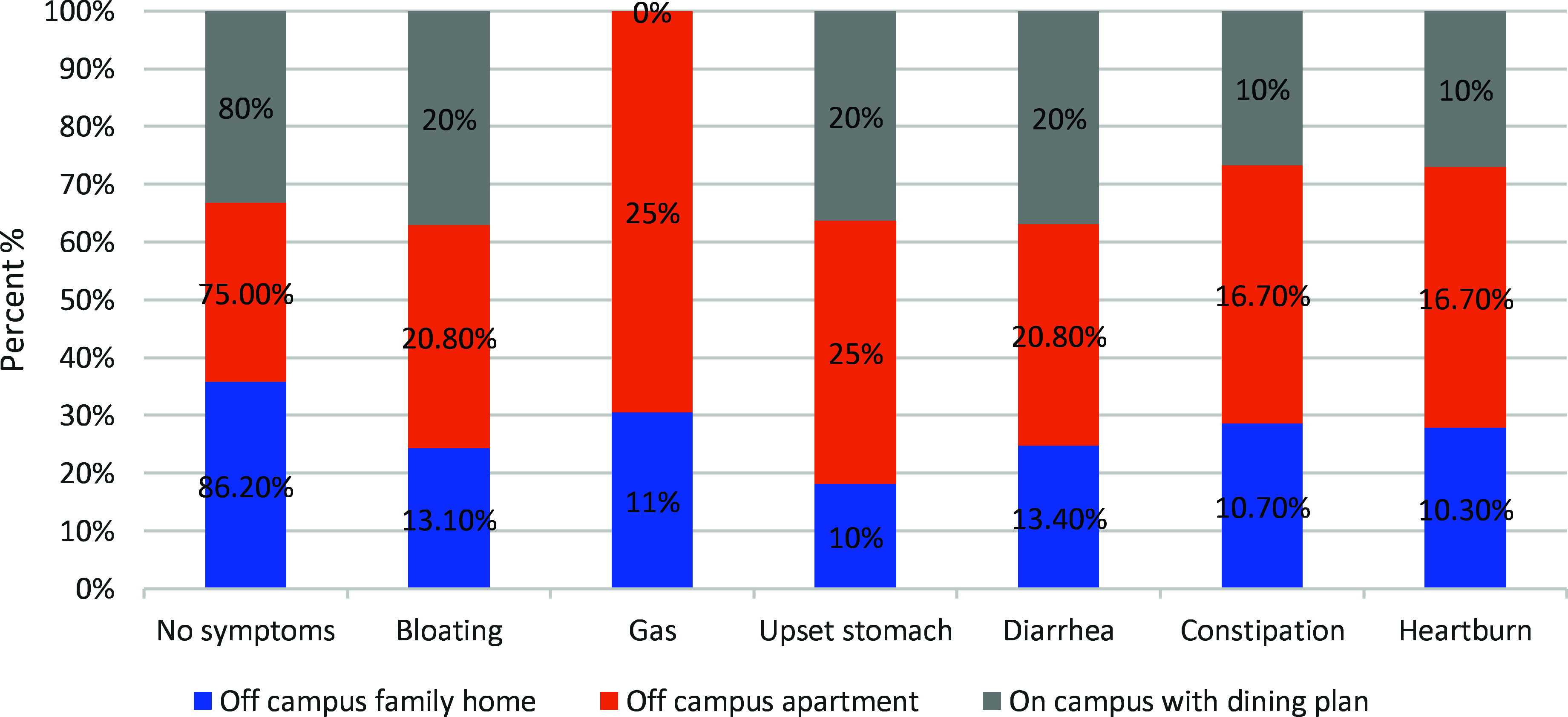 Determining the level of knowledge and consumption of probiotics and prebiotics among athletes in Jordan.