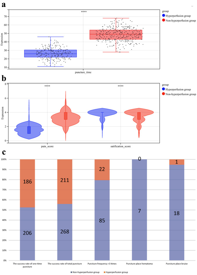 Effect of Hyperperfusion on Successful Collection of Arterial Blood Gas Specimens in Patients With Acute Heart Failure.