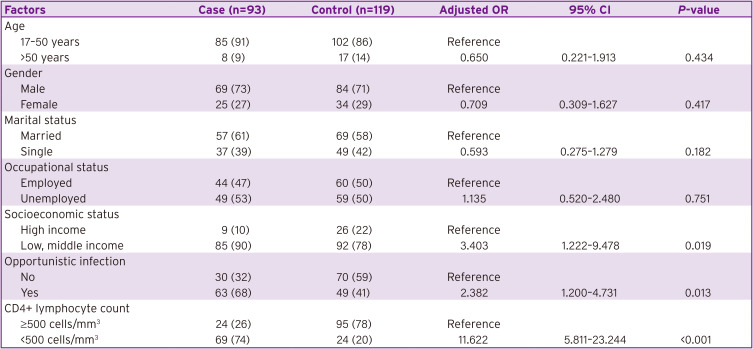 Factors Associated with Viral Load Non-Suppression among People Living with HIV on Antiretroviral Therapy in Dili, Timor-Leste.