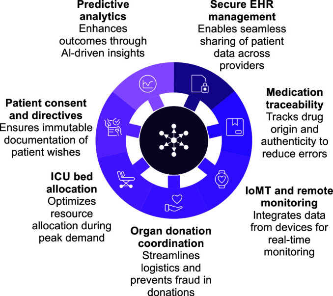 Blockchain in Critical Care.
