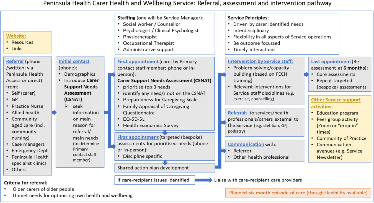 A study protocol for a pragmatic pre-post trial to determine the feasibility and effectiveness of a novel co-designed service to support health and wellbeing of older carers of older people.