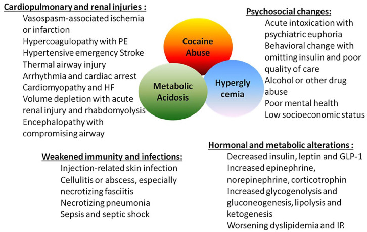 Pleiotropic Effects of Cocaine Abuse in Hyperglycemic Crisis: Main Culprit or Accomplice but Never an Innocent Bystander.