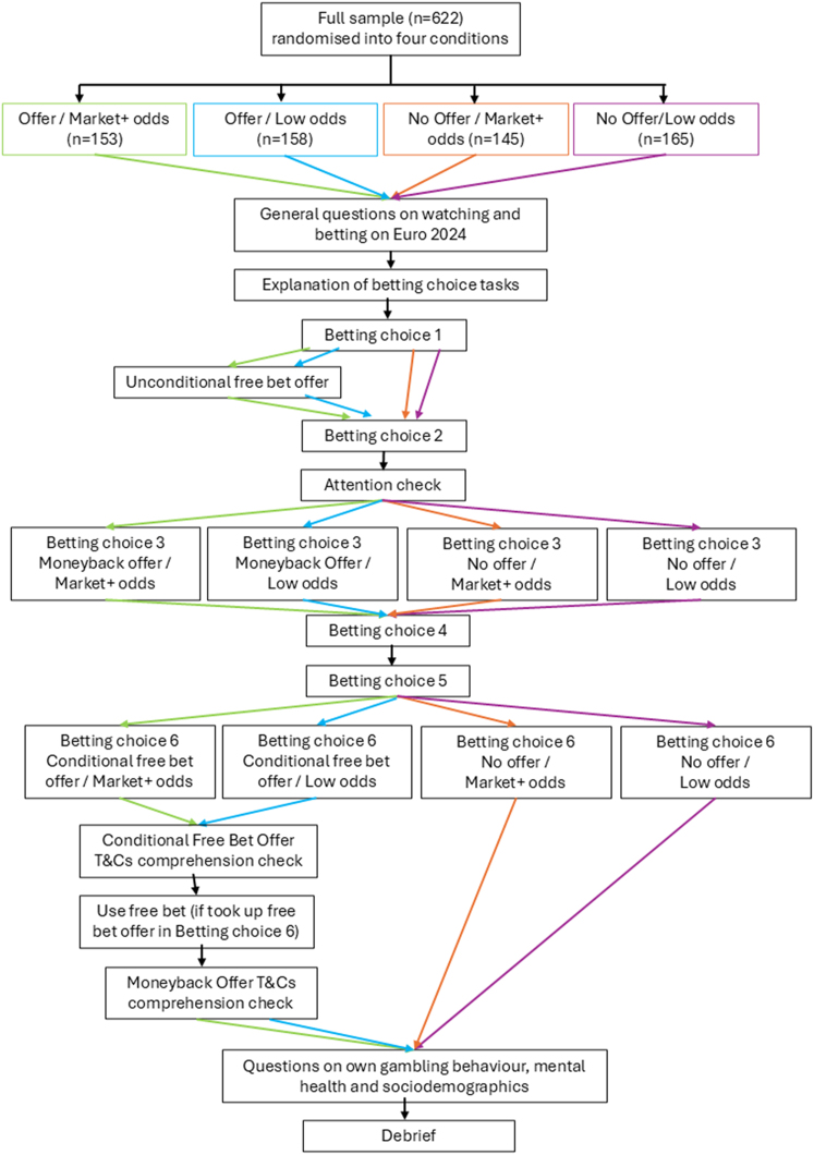 Effects of inducements on sports gambling and decision-errors: An experimental study.