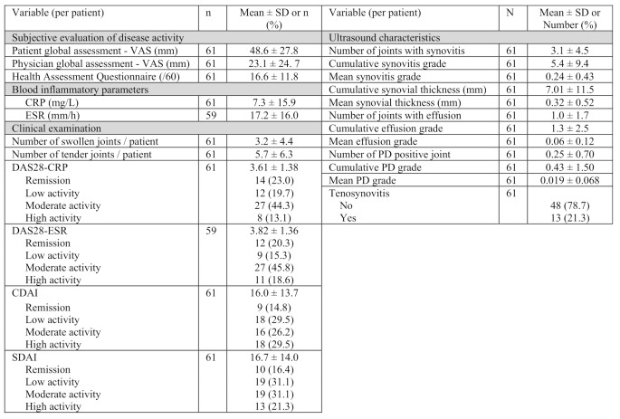 Ultrasound- and clinical-defined disease activities are associated with altered bone microarchitecture and lower bone mineral density in patients with rheumatoid arthritis.