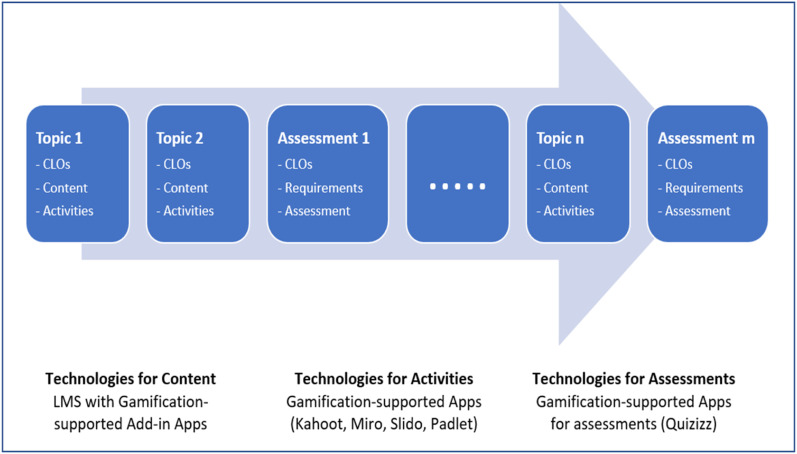 Designing Effective Hybrid Course Curriculum: A Design Science Approach to Gamification and Student Outcomes Validation.