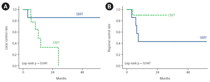 Definitive radiotherapy for unresectable extrahepatic cholangiocarcinoma: is it time for an update?