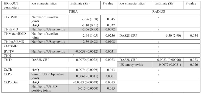 Ultrasound- and clinical-defined disease activities are associated with altered bone microarchitecture and lower bone mineral density in patients with rheumatoid arthritis.