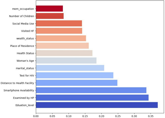 Predicting breast self-examination awareness in Sub-Saharan Africa using machine learning.