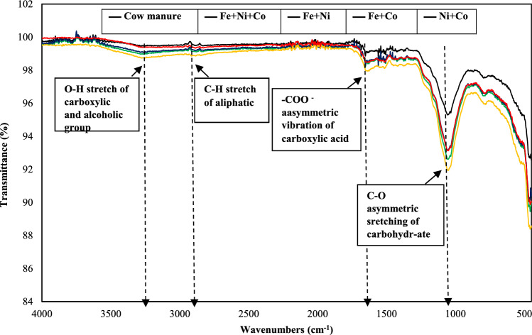 Nanoparticles for improving biogas production and effluent biofertilizer.