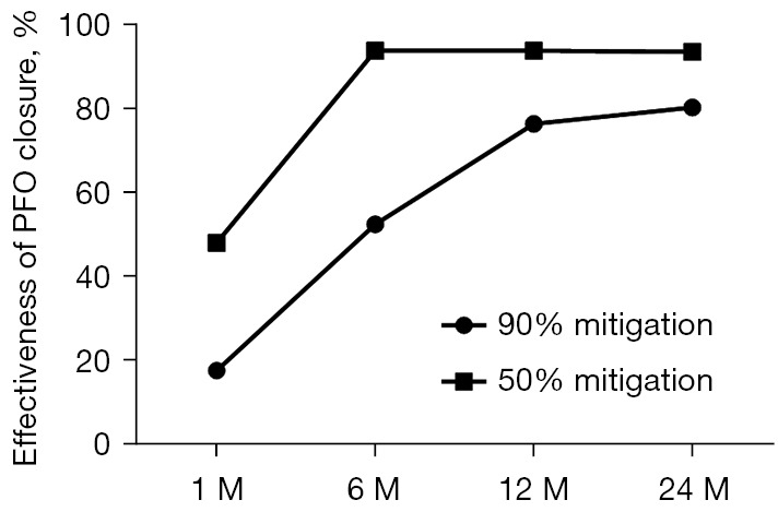 Preliminary study on the application of percutaneous patent foramen ovale (PFO) closure in the treatment of children with PFO and severe migraine.