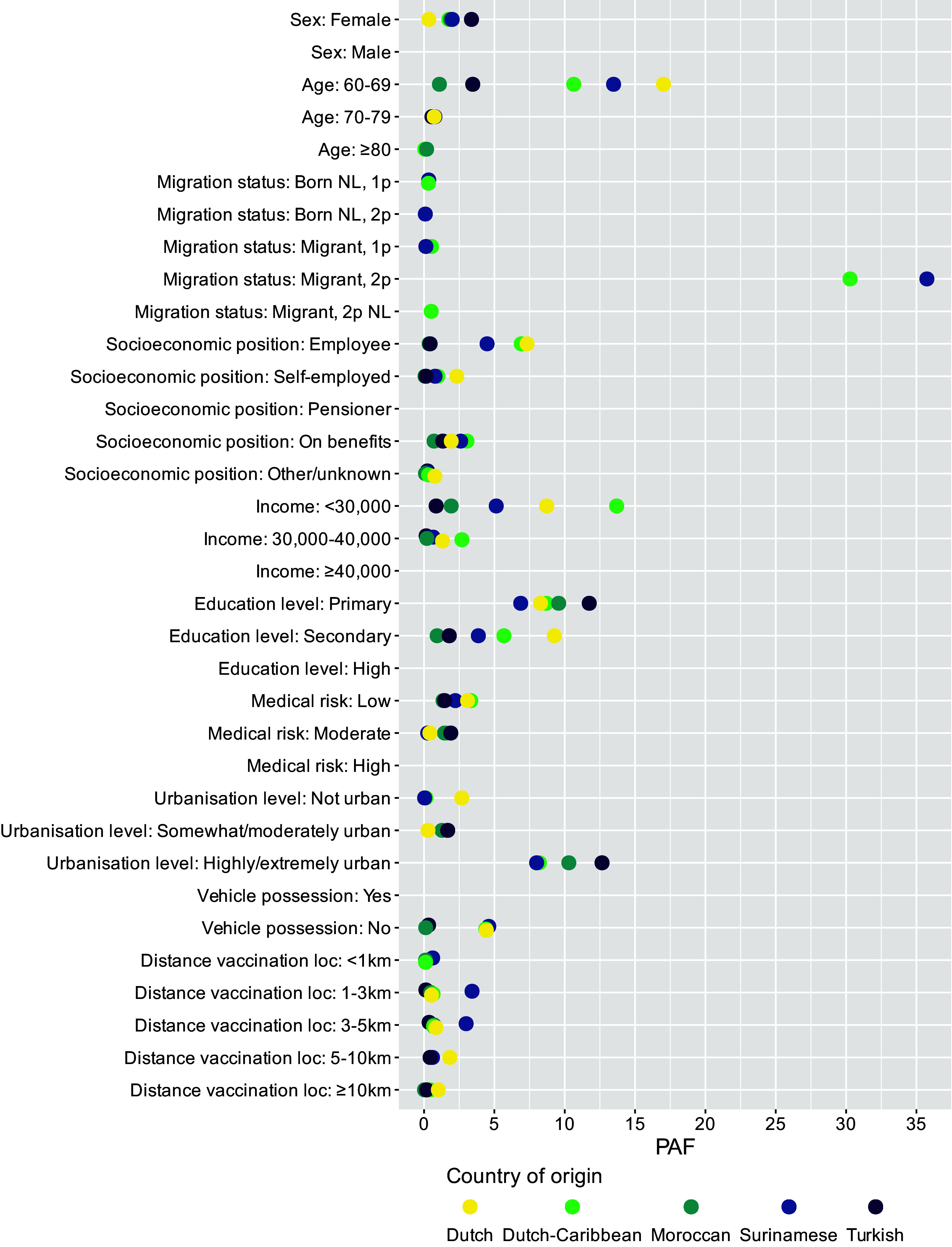 Factors associated with lower COVID-19 vaccine uptake among populations with a migration background in the Netherlands.