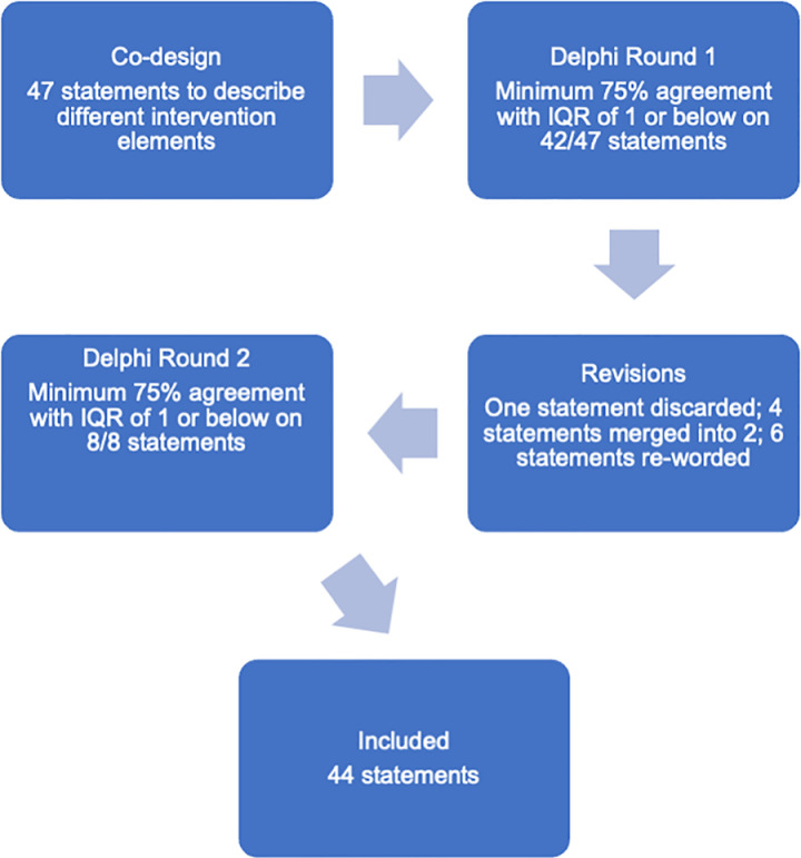 Co-design to consensus: Identifying the core elements of a novel intervention for pre-school children with co-occurring phonological speech sound disorder (SSD) and developmental language disorder (DLD) using a modified e-Delphi approach.