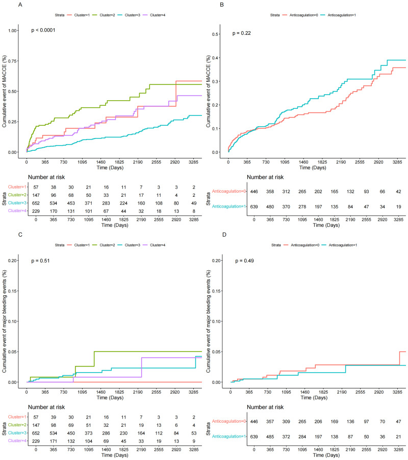 Identification of Anticoagulation Benefit Subgroups of Patients With Left Ventricular Thrombus.