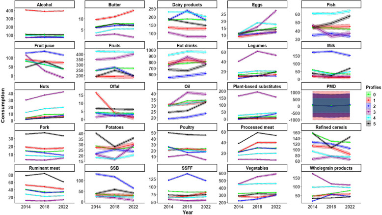Dietary consumption trajectory profiles over time of French adults from the NutriNet-Santé cohort (2014-2022): multicriteria analysis of sustainability.