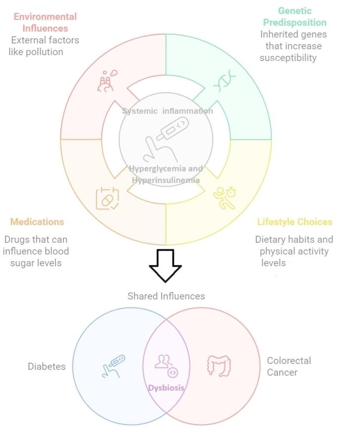 Dietary Manipulation on Gut Microbiome in Patients with Diabetes and Colorectal cancer.