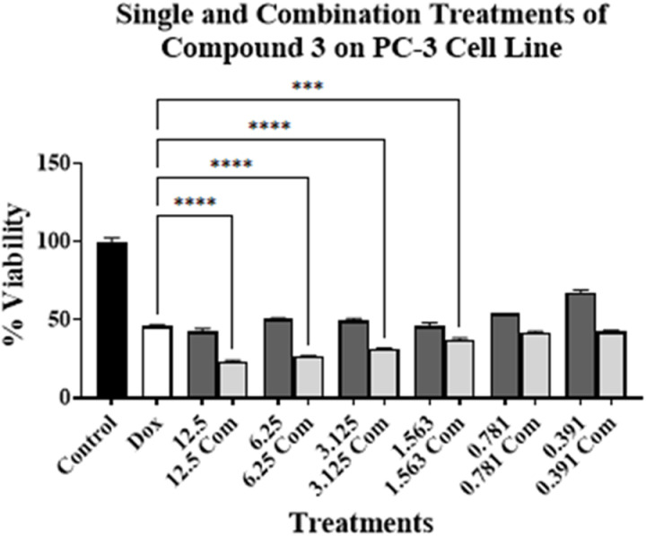 Thionated levofloxacin derivative: Potential repurposing for cancer treatment and synergism with doxorubicin on doxorubicin-resistant lung cancer cells.
