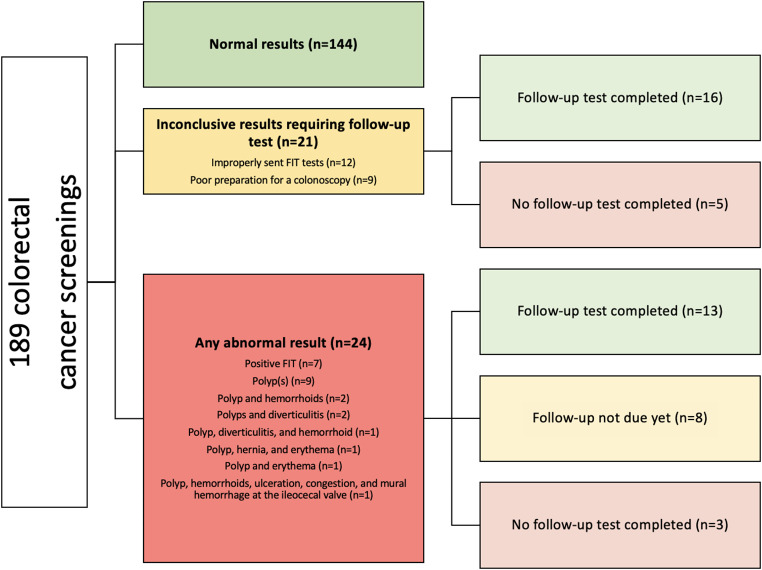 Cervical, Breast, and Colorectal Cancer Screening Outcomes Among Refugees in Philadelphia, Pennsylvania.
