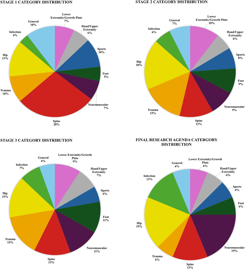 Development of a Consensus-based Agenda to Identify Priorities for Clinical Research in Pediatric Orthopaedic Surgery.