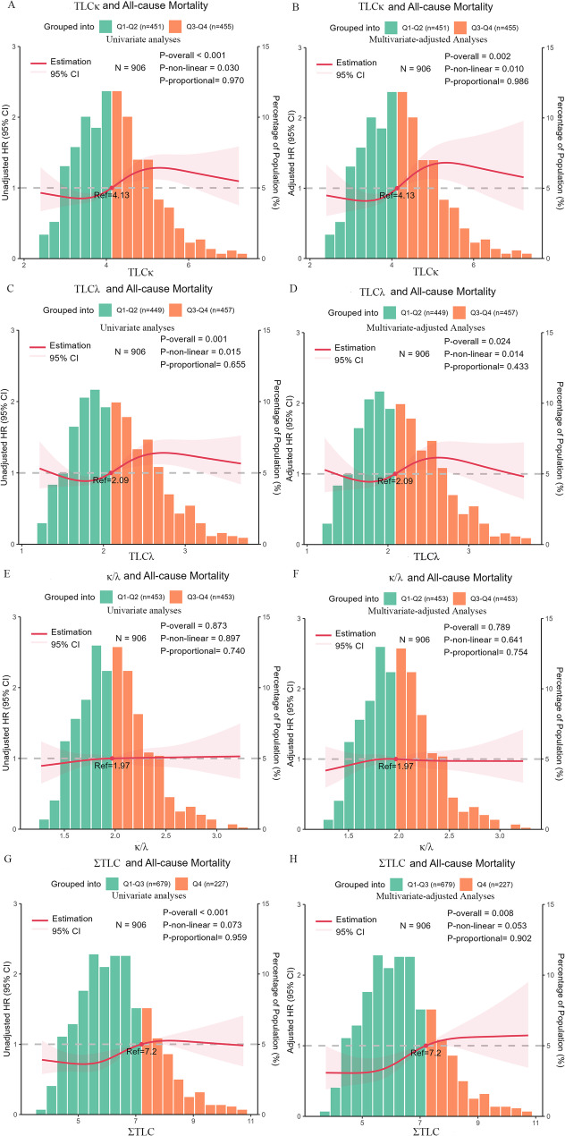 Associations of serum total light chain kappa and lambda levels with all-cause mortality in Chinese centenarians.