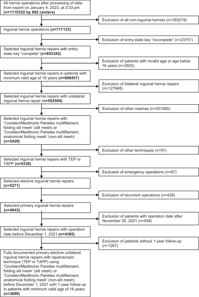 Do we have to rethink slit-mesh technique in endoscopic inguinal hernia repair? - A matched pair analysis.
