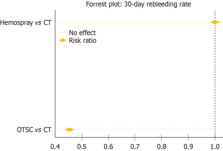 Advancing hemostasis: A meta-analysis of novel <i>vs</i> conventional endoscopic therapies for non variceal upper gastrointestinal bleeding.