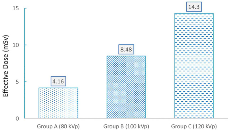 Optimization of Retrospective Gated-ECG Coronary Computed Tomography Angiography by Dose Reduction in Patients with Different Body Mass Indexes.
