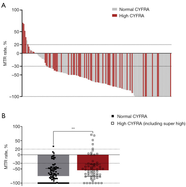 Utility of serum CYFRA 21-1 as a prognostic biomarker in ALK-positive non-small cell lung cancer treated with ALK-TKIs: a retrospective cohort study.