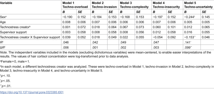 Supervisor support and virtual leadership moderate the association between technostress creators and strain in remote work: Evidence based on hair cortisol and occupational physician's hetero-evaluations.