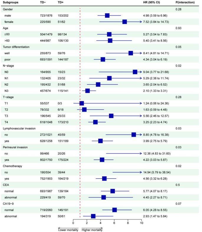 Evaluating the prognostic significance of tumor deposits in gastric cancer and strategies for their integration into the TNM staging system: a single-center retrospective study.