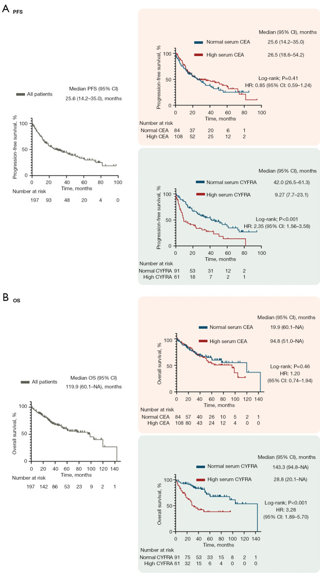 Utility of serum CYFRA 21-1 as a prognostic biomarker in ALK-positive non-small cell lung cancer treated with ALK-TKIs: a retrospective cohort study.