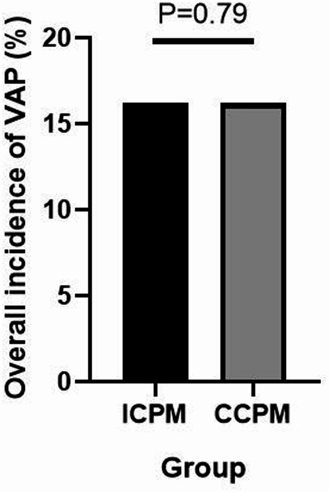 Continuous versus intermittent cuff pressure monitoring in preventing ventilator-associated pneumonia: a multicentre randomised controlled trial.