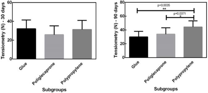 The use of surgical glue and sutures in the aponeurosis synthesis of the abdominal wall in Wistar rats.