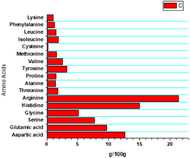 Nano-encapsulated ferulic acid in sesame protein isolate alleviates acrylamide-induced liver toxicity and genotoxicity in rats via oxidative stress and DNA damage modulation.
