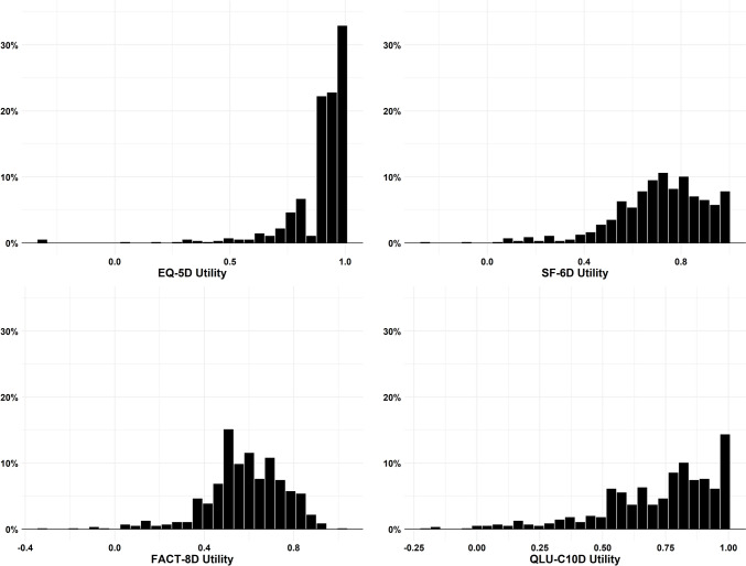 Comparing the measurement properties of the EQ-5D-5 L, SF-6Dv2, QLU-C10D and FACT-8D among survivors of classical Hodgkin's lymphoma.