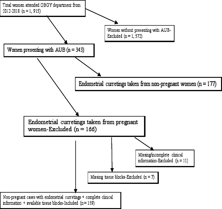 Endometrial cancer and associated risk factors among non-pregnant women with abnormal uterine bleeding in Kampala, Uganda: a 7-year experience from a Single Institution.