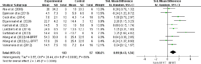 Effects of Blood Flow Restriction Training on Lower Extremity Maximum Dynamic Strength and Isokinetic Muscle Strength among Athletes: A Systematic Review and Meta-Analysis.