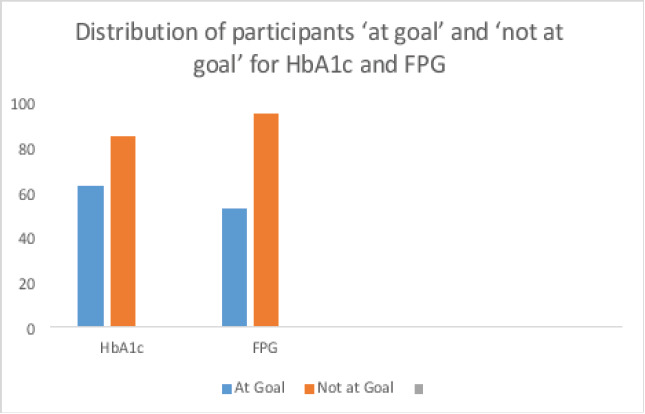 Short and Long term glycemic control among Type 2 DM patients in a resource-limited setting.