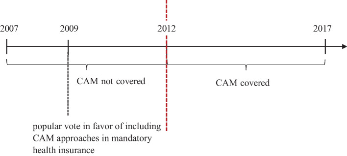 The causal effects of mandatory health insurance coverage expansion in Switzerland.