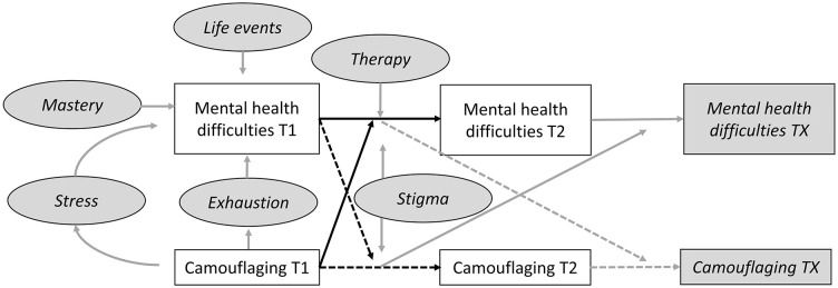 Camouflaging in autism: A cause or a consequence of mental health difficulties?