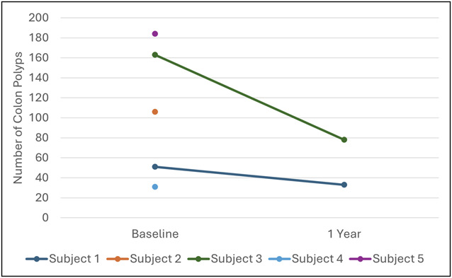 Sirolimus for Colon Polyposis in PTEN Hamartoma Tumor Syndrome.