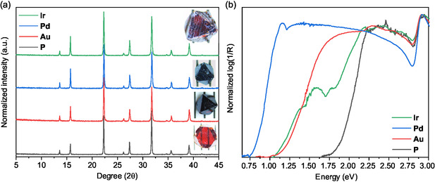 Noble Metals Doping in Lead-Free Double Perovskite Single Crystals: Achieving Near-Infrared to X-ray Broadband Photodetection.